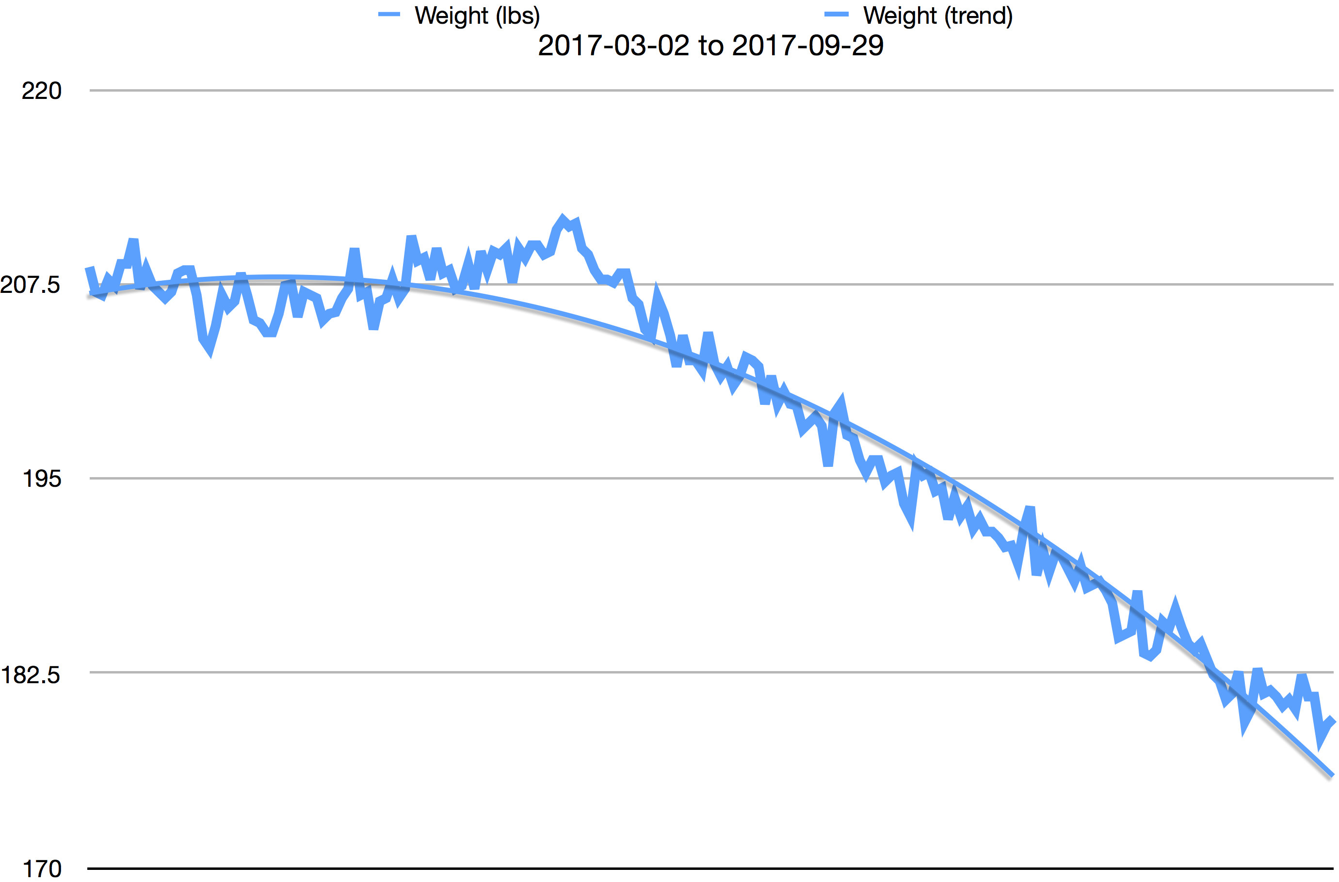 2017 Weight Chart